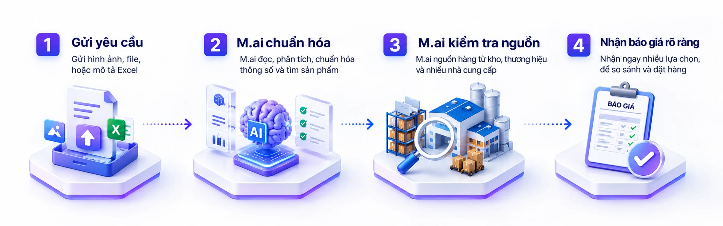 Quy trình xử lý RFQ của Mai: gửi yêu cầu, Mai chuẩn hóa, Mai kiểm tra nguồn, nhận báo giá rõ ràng